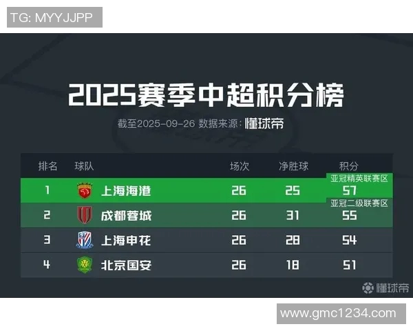 成都足球队强势领跑联赛积分榜以86分稳居第一名位置 成都足球队强势领跑联赛积分榜以86分稳居第一名位置